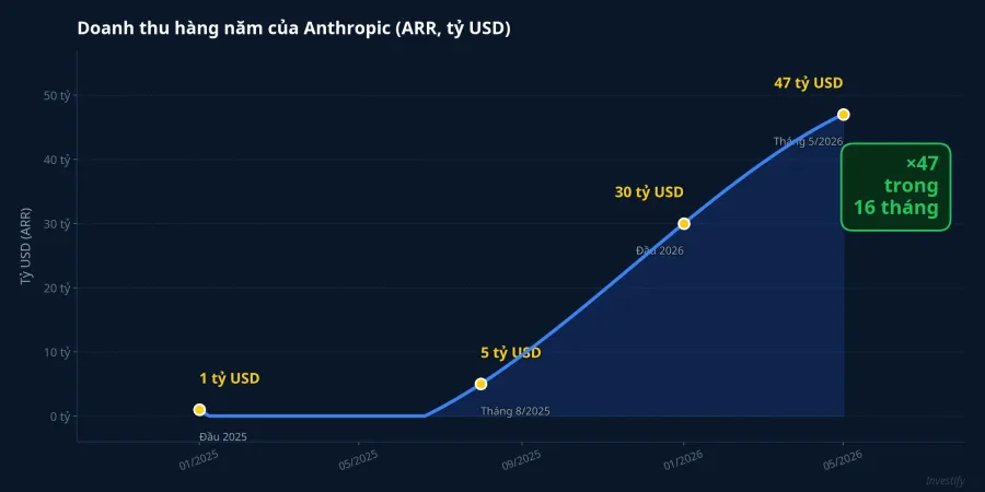 Doanh thu hàng năm của Anthropic (ARR) tăng theo cấp số nhân, 2025-2026