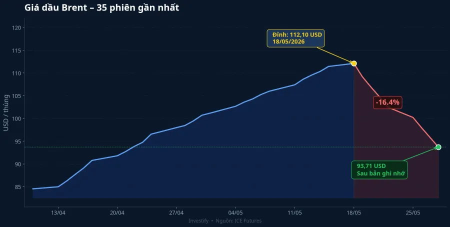 Biểu đồ giá dầu Brent 35 phiên gần nhất: đỉnh 112,10 USD ngày 18/5 và mức 93,71 USD sau bản ghi nhớ