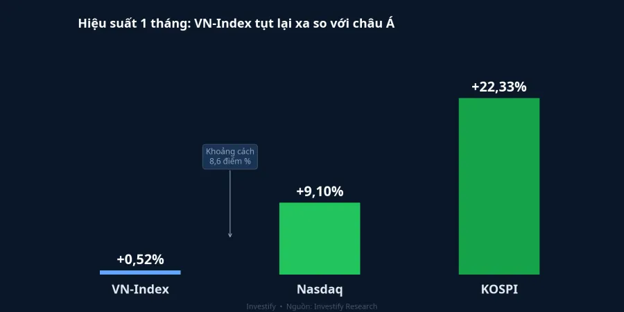So sánh hiệu suất 1 tháng giữa VN-Index, Nasdaq và KOSPI