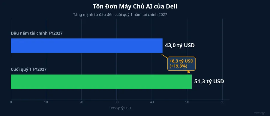 Tồn đơn máy chủ AI Dell tăng mạnh trong quý 1 FY2027
