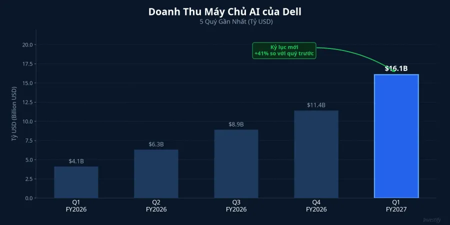 Biểu đồ doanh thu máy chủ AI của Dell qua 5 quý gần nhất