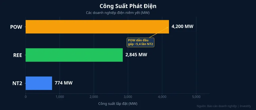Công suất phát điện các doanh nghiệp điện niêm yết