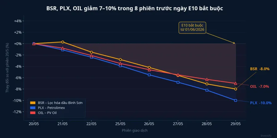 BSR, PLX, OIL giảm 7–10% trong 8 phiên giao dịch trước khi E10 bắt buộc có hiệu lực
