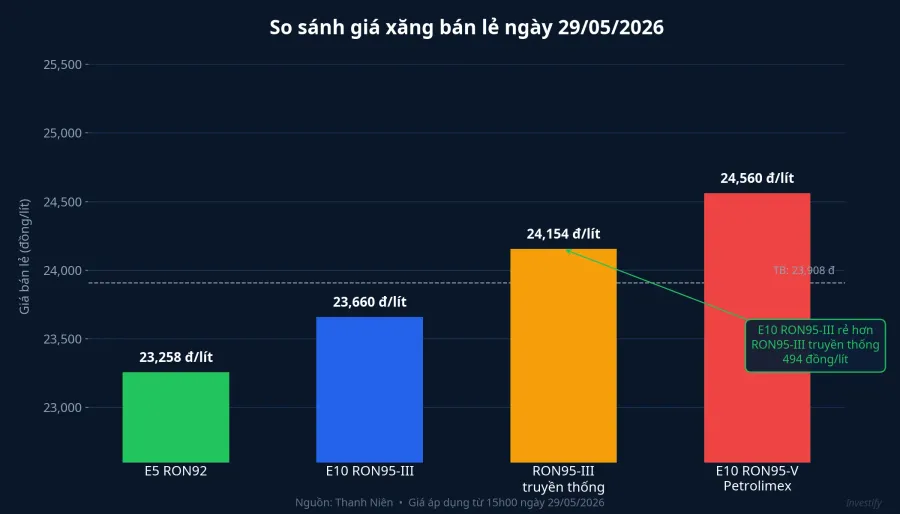 So sánh giá xăng bán lẻ ngày 29/5/2026: E10 RON95-III rẻ hơn RON95-III truyền thống 494 đồng/lít