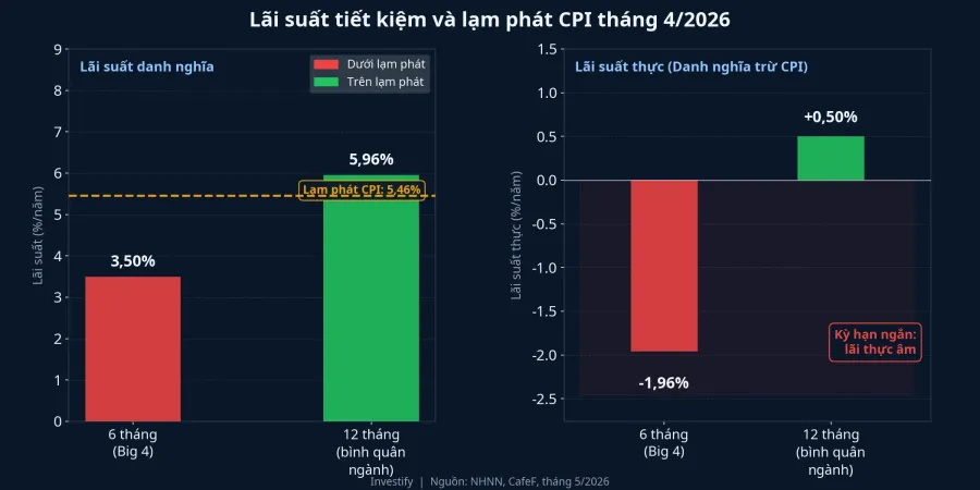 Lãi suất tiết kiệm và lạm phát CPI tháng 4/2026