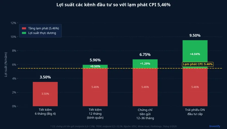 Lợi suất các kênh đầu tư so với lạm phát CPI 5,46%