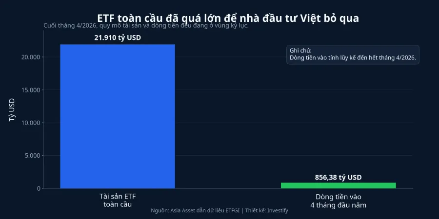 Quy mô ETF toàn cầu