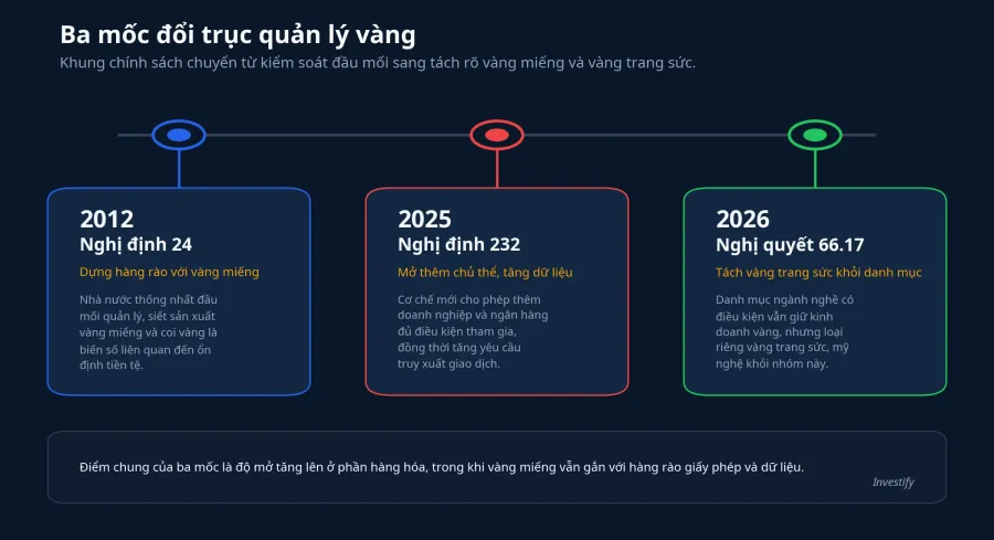 Dòng thời gian chính sách vàng Việt Nam