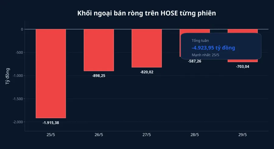 Khối ngoại bán ròng trên HOSE từng phiên