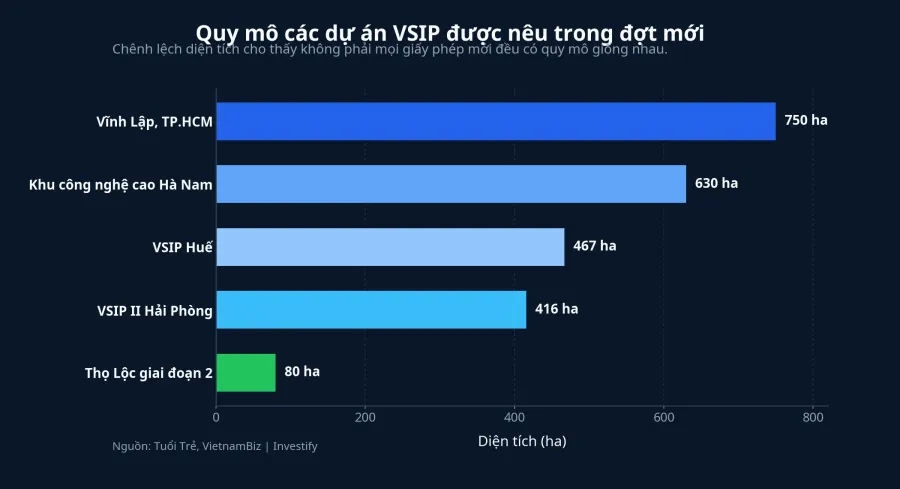 Quy mô các dự án VSIP được nhắc tới