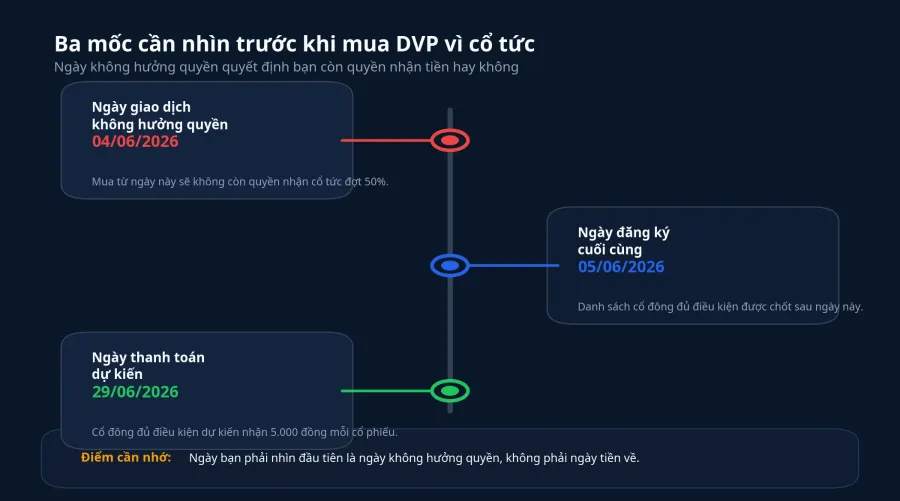 Ba mốc cần nhìn trước khi mua DVP vì cổ tức