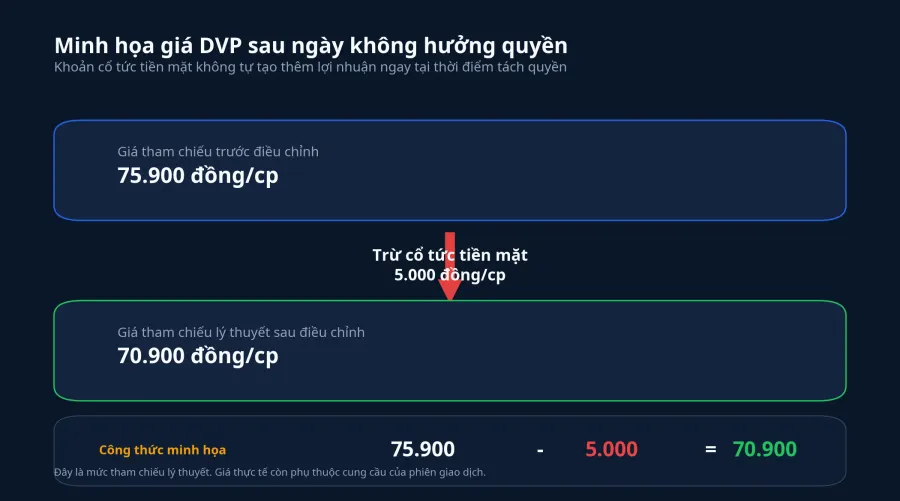 Minh họa giá DVP sau ngày không hưởng quyền