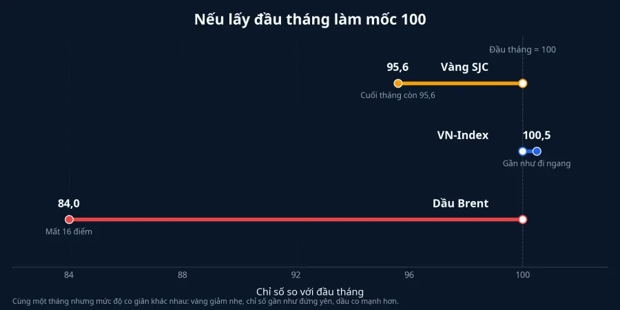 Nếu lấy đầu tháng làm mốc 100