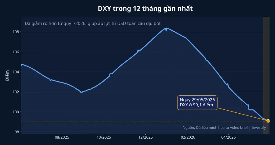 Biểu đồ DXY 12 tháng gần nhất