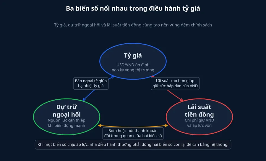Sơ đồ liên hệ giữa tỷ giá, dự trữ ngoại hối và lãi suất
