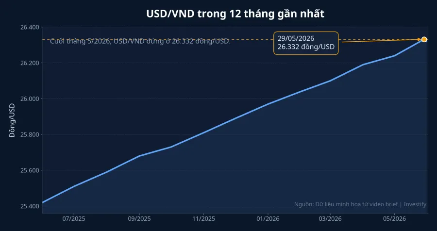 Biểu đồ USD/VND 12 tháng gần nhất