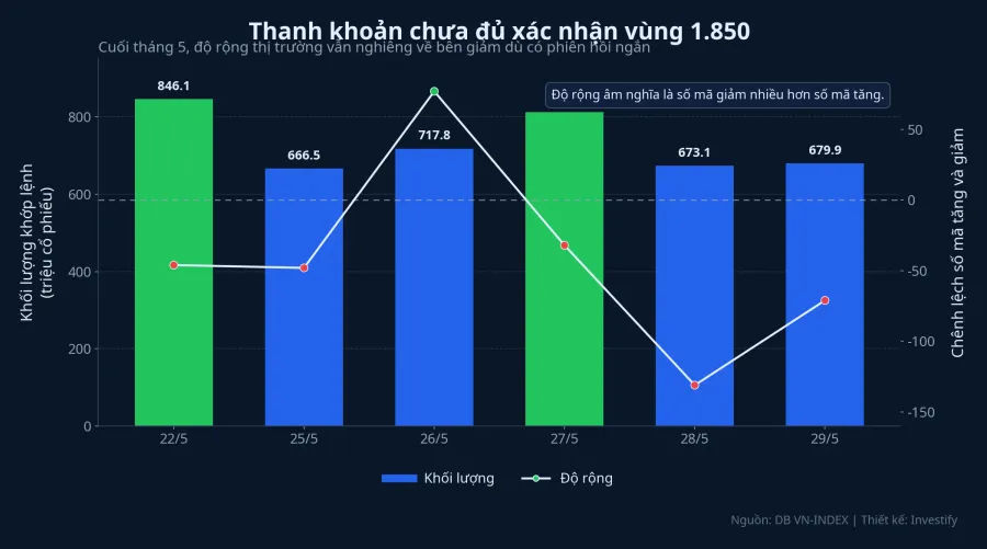 Thanh khoản và độ rộng thị trường cuối tháng 5