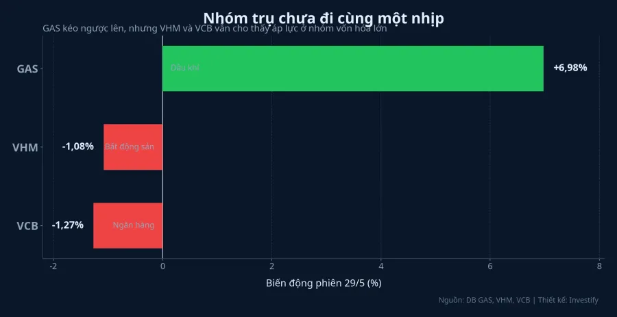 Biến động của một số cổ phiếu trụ phiên 29/5