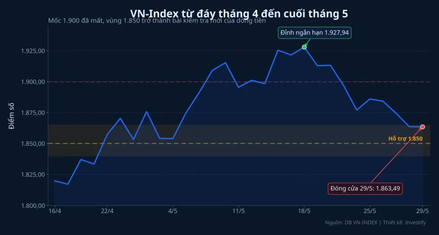 Diễn biến VN-Index từ đáy tháng 4 đến cuối tháng 5