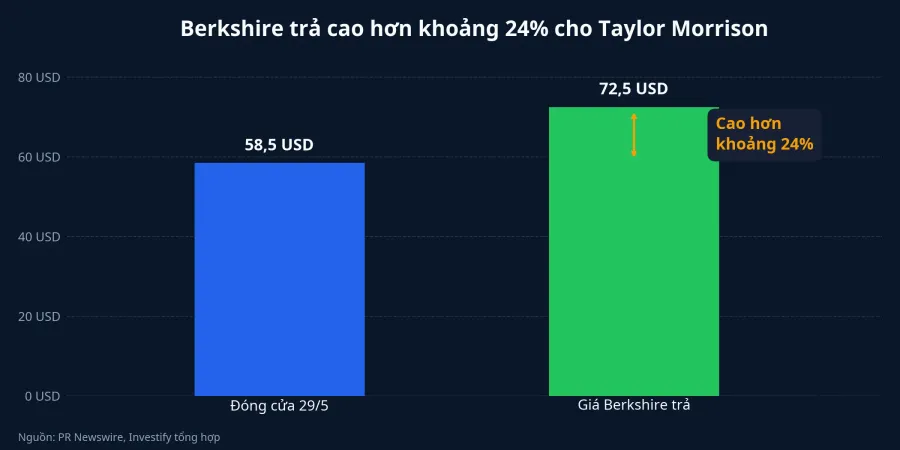 Biểu đồ giá mua Taylor Morrison
