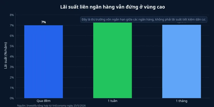 Biểu đồ lãi suất liên ngân hàng ở các kỳ hạn ngắn