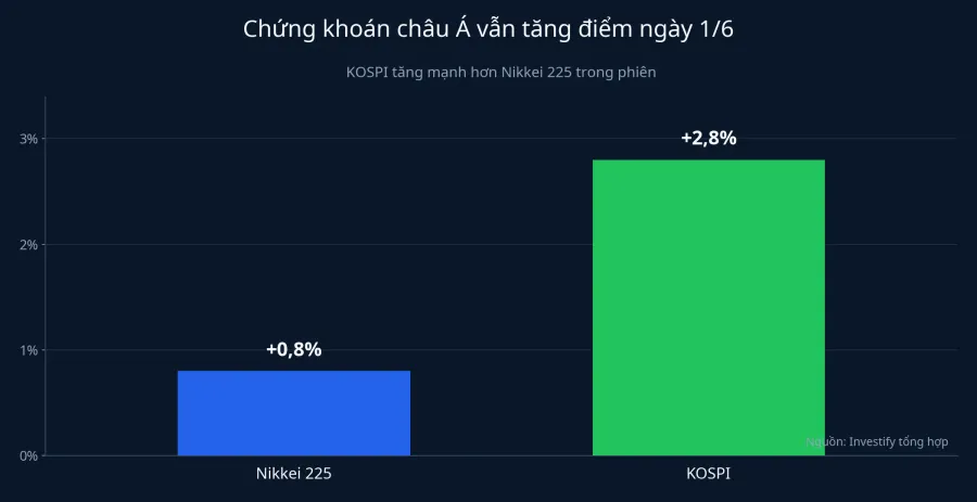 Mức tăng của Nikkei 225 và KOSPI