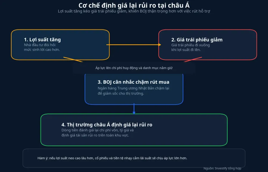 Cơ chế BOJ chậm rút hỗ trợ