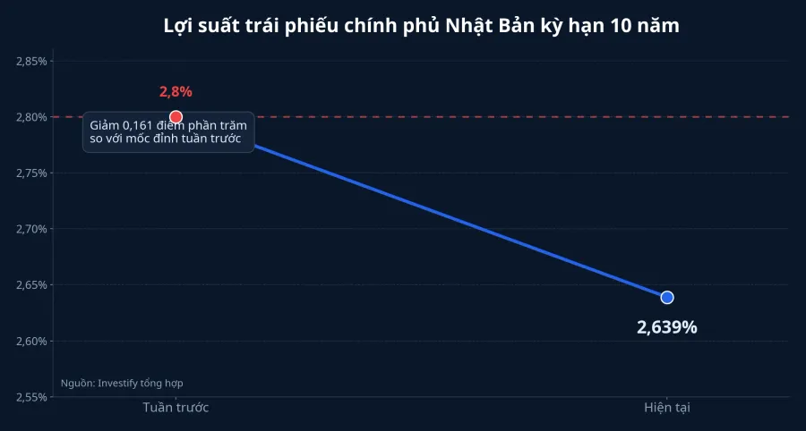 Diễn biến lợi suất 10 năm của Nhật
