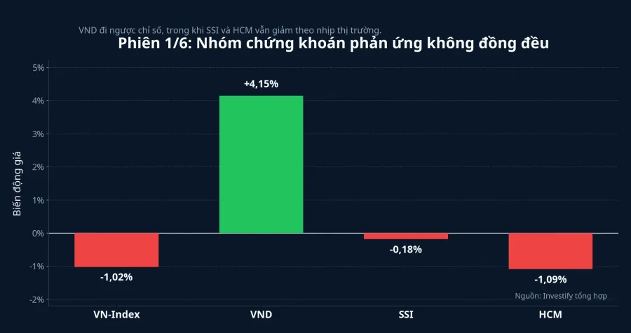 So sánh biến động phiên 1/6