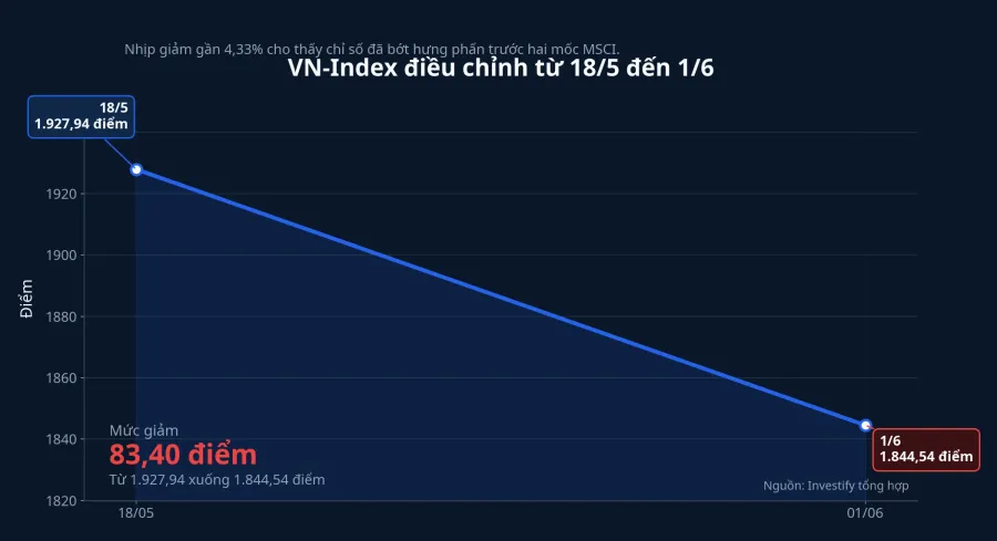 Diễn biến VN-Index từ 18/5 đến 1/6