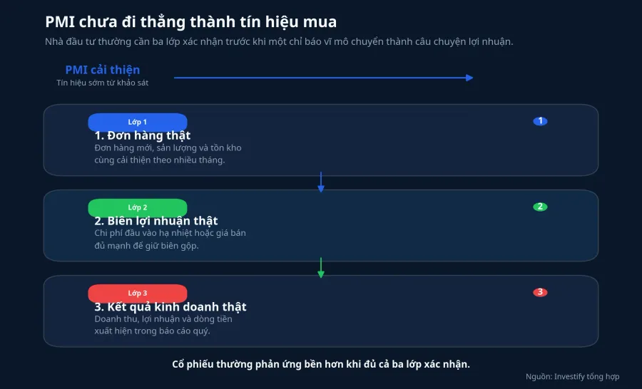 Ba lớp xác nhận từ PMI sang câu chuyện cổ phiếu