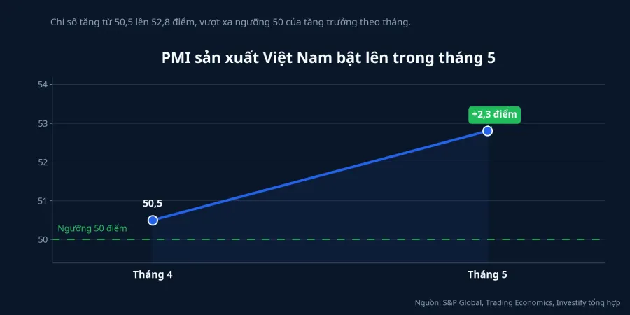 Biểu đồ PMI Việt Nam tháng 4 và tháng 5