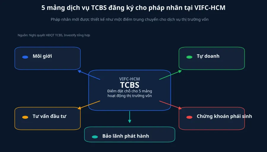 Sơ đồ 5 mảng dịch vụ của pháp nhân mới