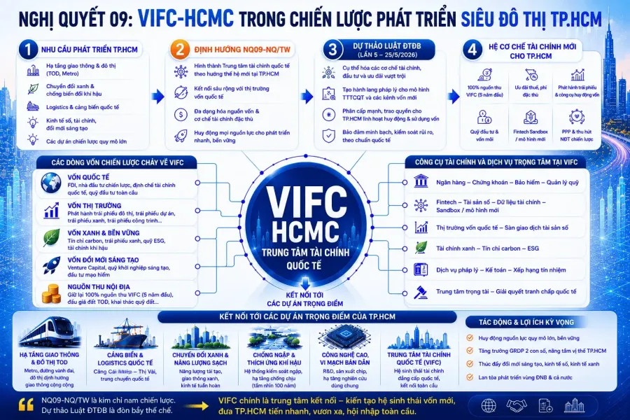 Infographic về định hướng VIFC-HCM
