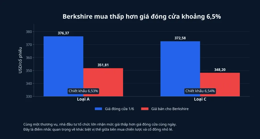 Chênh lệch giữa giá bán cho Berkshire và giá đóng cửa