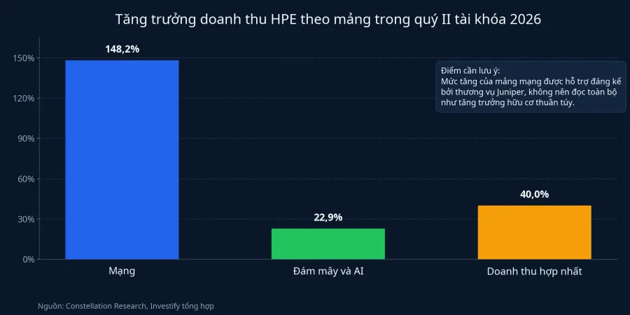 Biểu đồ tăng trưởng doanh thu HPE theo mảng