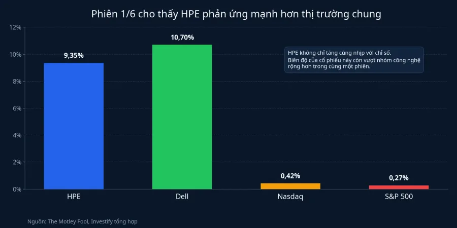 So sánh phản ứng giá của HPE với chỉ số