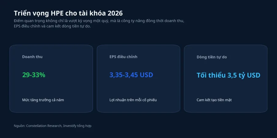Triển vọng HPE cho tài khóa 2026