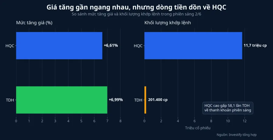So sánh HQC và TDH về giá và thanh khoản