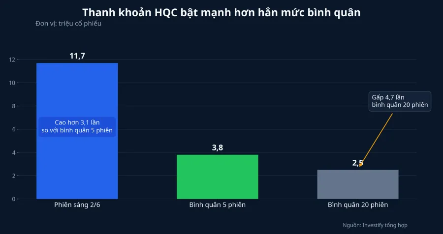 Khối lượng HQC so với bình quân gần đây