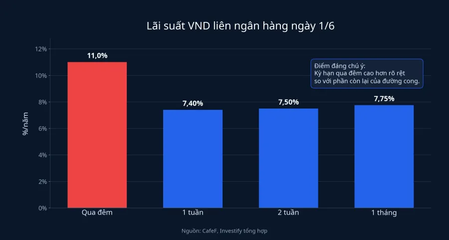 Biểu đồ lãi suất liên ngân hàng