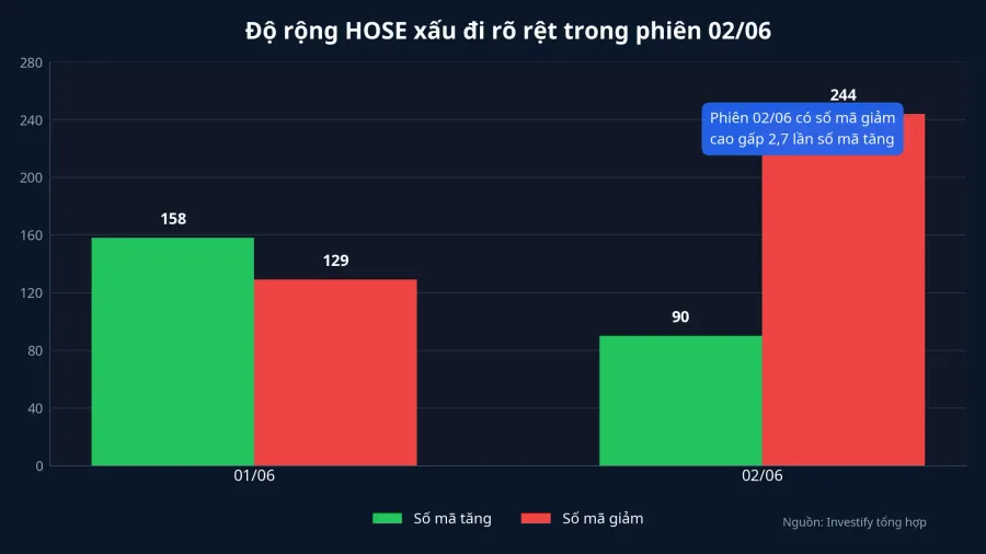 Độ rộng HOSE chuyển xấu rõ rệt trong phiên 02/06