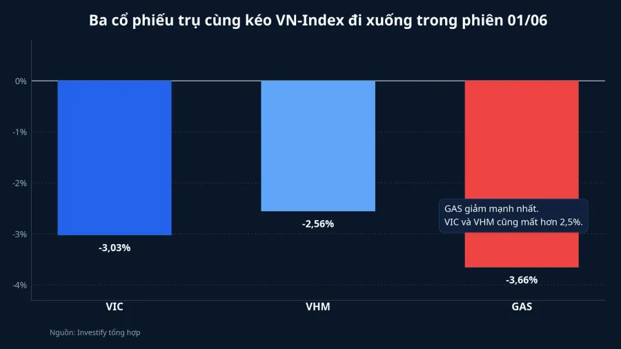 Ba cổ phiếu trụ giảm mạnh trong phiên 01/06