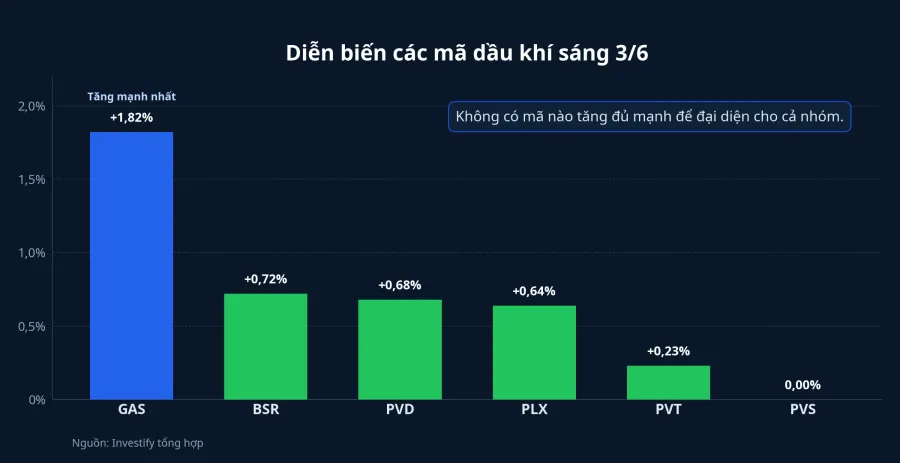 So sánh diễn biến các mã dầu khí