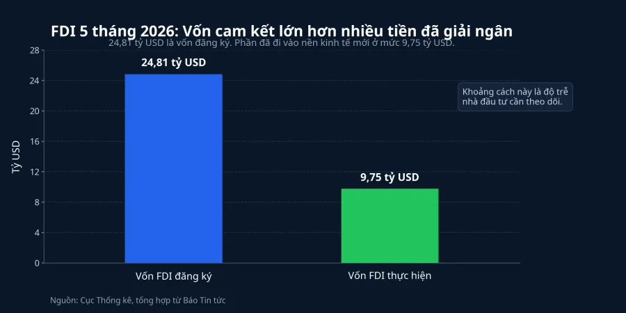So sánh vốn FDI đăng ký và thực hiện