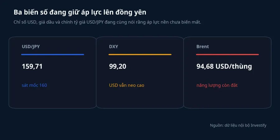 Ba biến số đang giữ áp lực lên đồng yên