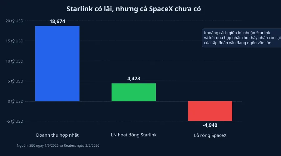Biểu đồ khoảng cách giữa Starlink và kết quả hợp nhất