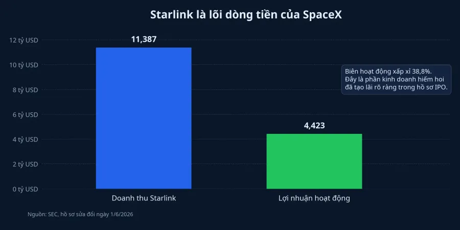 Biểu đồ doanh thu và lợi nhuận Starlink