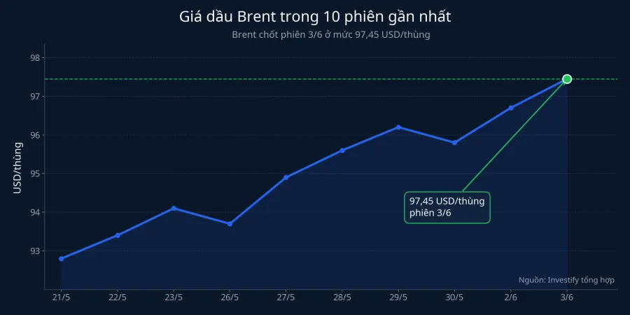 Diễn biến giá dầu Brent 10 phiên gần nhất