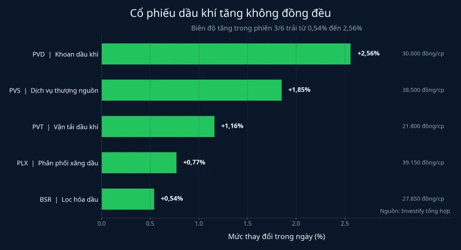 Mức tăng của 5 cổ phiếu dầu khí trong phiên 3/6